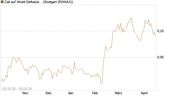 Call auf Ahold Delhaize [Morgan Stanley & Co. Int. plc] Chart