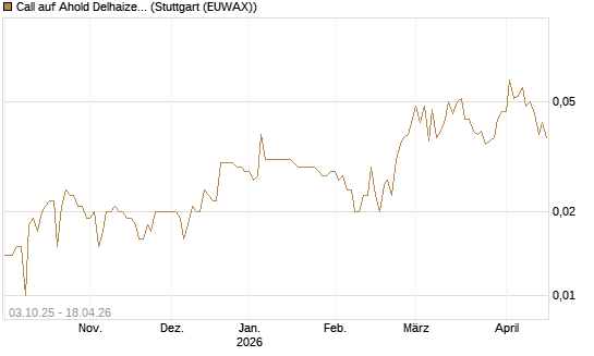 Call auf Ahold Delhaize [Morgan Stanley & Co. Int. plc] Chart