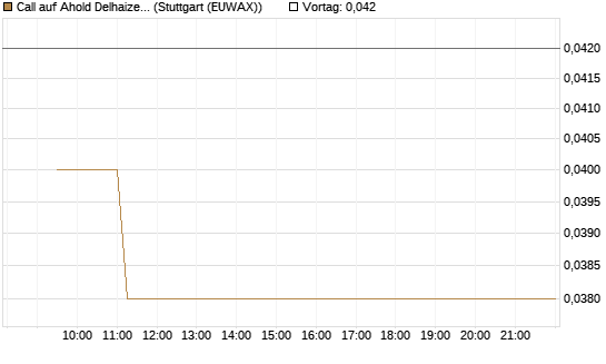 Call auf Ahold Delhaize [Morgan Stanley & Co. Int. plc] Chart