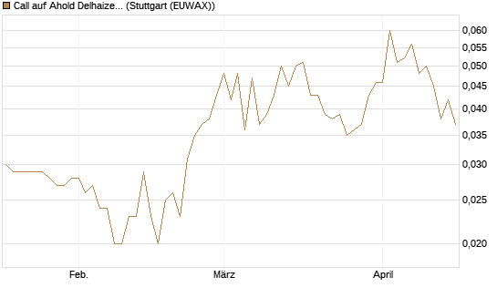 Call auf Ahold Delhaize [Morgan Stanley & Co. Int. plc] Chart
