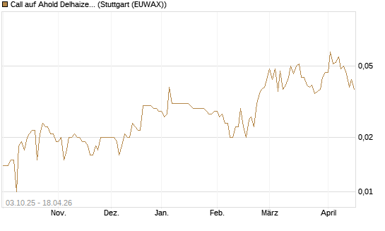 Call auf Ahold Delhaize [Morgan Stanley & Co. Int. plc] Chart