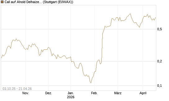 Call auf Ahold Delhaize [Morgan Stanley & Co. Int. plc] Chart