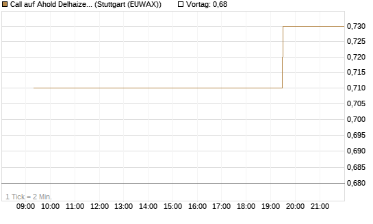 Call auf Ahold Delhaize [Morgan Stanley & Co. Int. plc] Chart