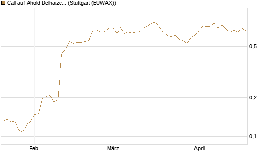 Call auf Ahold Delhaize [Morgan Stanley & Co. Int. plc] Chart
