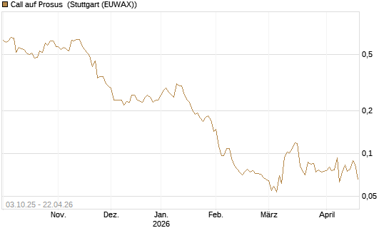 Call auf Prosus [Morgan Stanley & Co. Int. plc] Chart