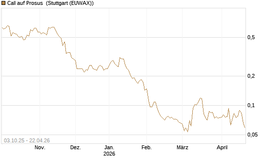 Call auf Prosus [Morgan Stanley & Co. Int. plc] Chart