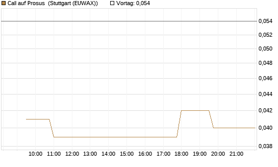 Call auf Prosus [Morgan Stanley & Co. Int. plc] Chart