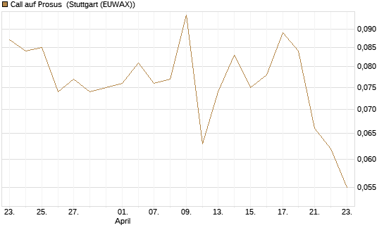 Call auf Prosus [Morgan Stanley & Co. Int. plc] Chart