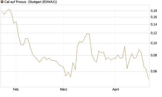 Call auf Prosus [Morgan Stanley & Co. Int. plc] Chart