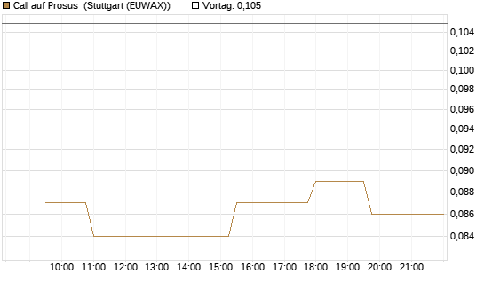Call auf Prosus [Morgan Stanley & Co. Int. plc] Chart