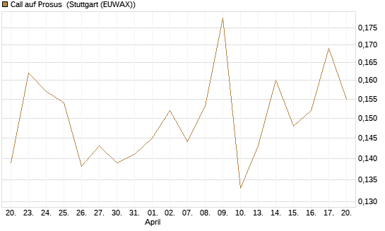 Call auf Prosus [Morgan Stanley & Co. Int. plc] Chart