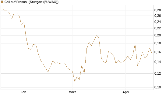 Call auf Prosus [Morgan Stanley & Co. Int. plc] Chart