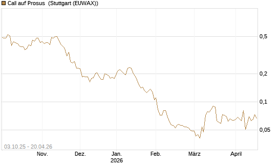 Call auf Prosus [Morgan Stanley & Co. Int. plc] Chart