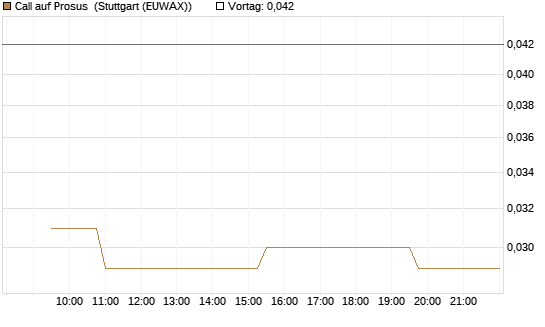 Call auf Prosus [Morgan Stanley & Co. Int. plc] Chart