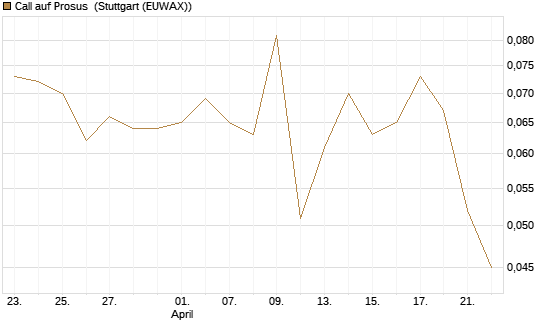 Call auf Prosus [Morgan Stanley & Co. Int. plc] Chart