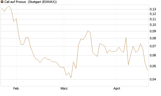 Call auf Prosus [Morgan Stanley & Co. Int. plc] Chart