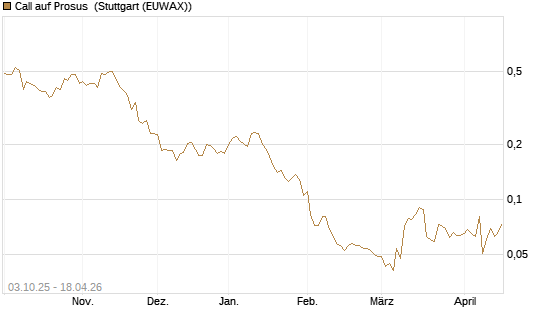 Call auf Prosus [Morgan Stanley & Co. Int. plc] Chart