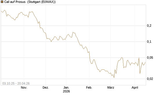Call auf Prosus [Morgan Stanley & Co. Int. plc] Chart