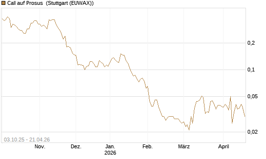 Call auf Prosus [Morgan Stanley & Co. Int. plc] Chart
