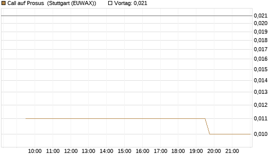 Call auf Prosus [Morgan Stanley & Co. Int. plc] Chart