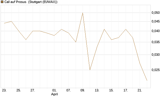 Call auf Prosus [Morgan Stanley & Co. Int. plc] Chart