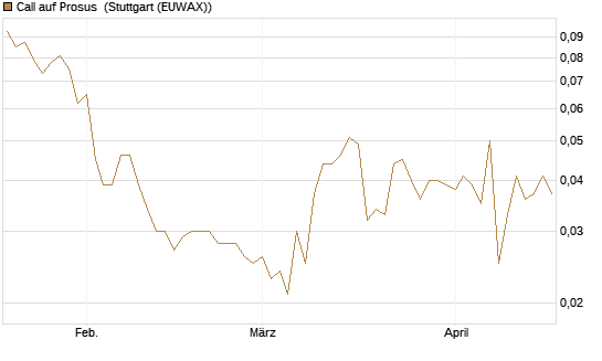 Call auf Prosus [Morgan Stanley & Co. Int. plc] Chart