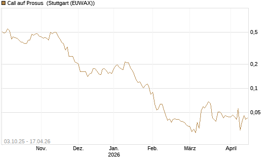 Call auf Prosus [Morgan Stanley & Co. Int. plc] Chart