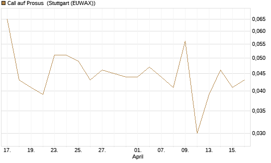 Call auf Prosus [Morgan Stanley & Co. Int. plc] Chart