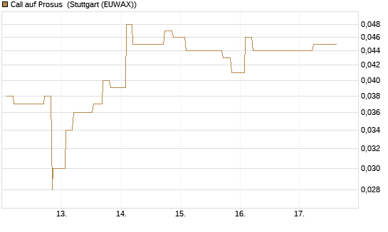 Call auf Prosus [Morgan Stanley & Co. Int. plc] Chart