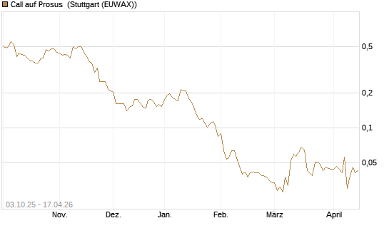 Call auf Prosus [Morgan Stanley & Co. Int. plc] Chart