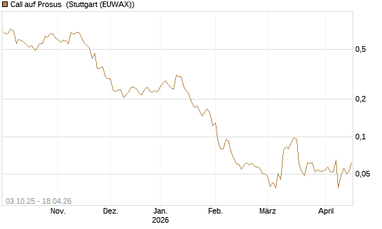 Call auf Prosus [Morgan Stanley & Co. Int. plc] Chart