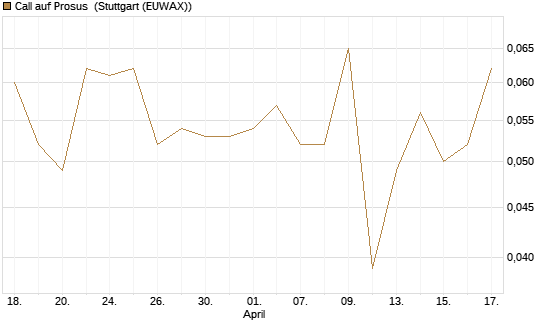 Call auf Prosus [Morgan Stanley & Co. Int. plc] Chart