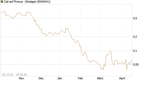 Call auf Prosus [Morgan Stanley & Co. Int. plc] Chart