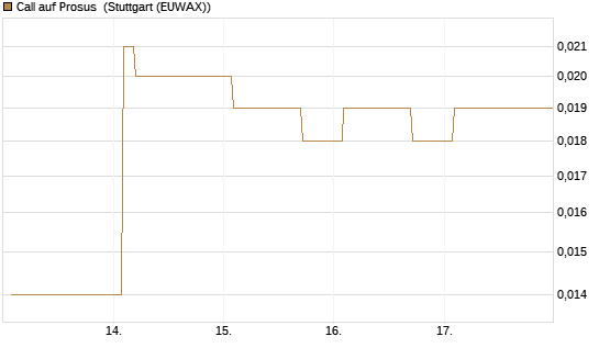 Call auf Prosus [Morgan Stanley & Co. Int. plc] Chart