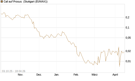 Call auf Prosus [Morgan Stanley & Co. Int. plc] Chart