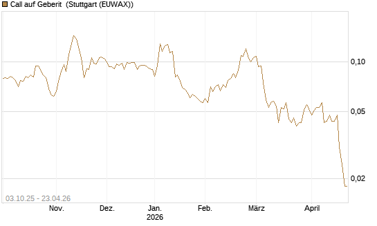 Call auf Geberit [Morgan Stanley & Co. Int. plc] Chart