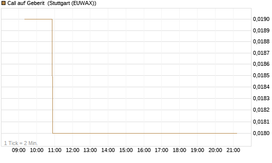 Call auf Geberit [Morgan Stanley & Co. Int. plc] Chart