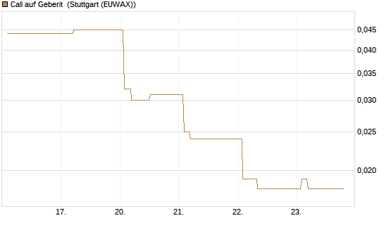 Call auf Geberit [Morgan Stanley & Co. Int. plc] Chart