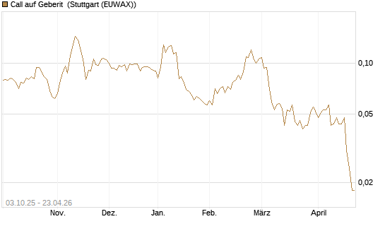 Call auf Geberit [Morgan Stanley & Co. Int. plc] Chart