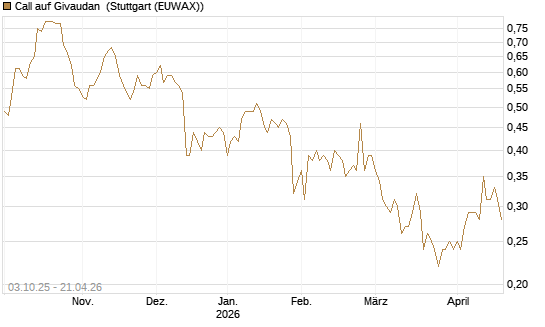 Call auf Givaudan [Morgan Stanley & Co. Int. plc] Chart