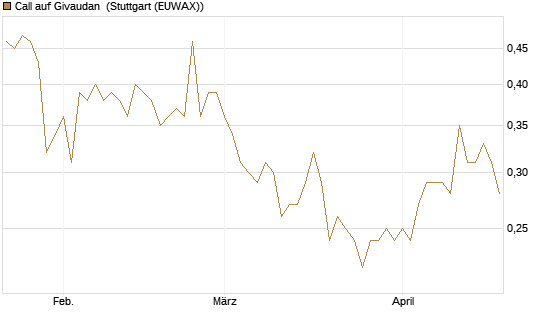 Call auf Givaudan [Morgan Stanley & Co. Int. plc] Chart