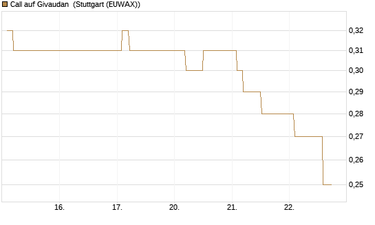Call auf Givaudan [Morgan Stanley & Co. Int. plc] Chart