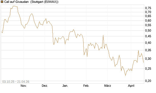 Call auf Givaudan [Morgan Stanley & Co. Int. plc] Chart