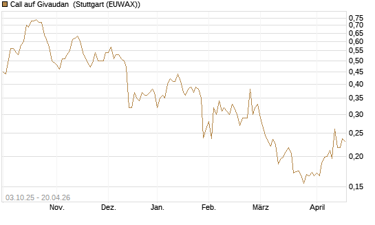 Call auf Givaudan [Morgan Stanley & Co. Int. plc] Chart