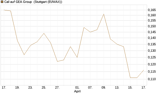 Call auf GEA Group [Morgan Stanley & Co. Int. plc] Chart