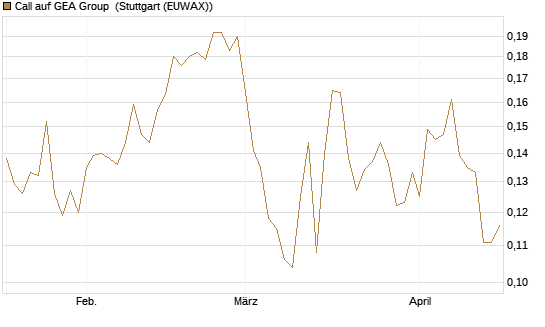 Call auf GEA Group [Morgan Stanley & Co. Int. plc] Chart