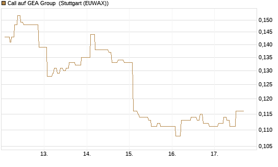 Call auf GEA Group [Morgan Stanley & Co. Int. plc] Chart