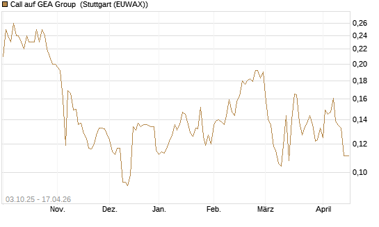 Call auf GEA Group [Morgan Stanley & Co. Int. plc] Chart