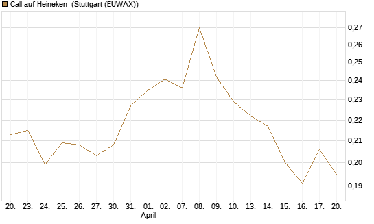 Call auf Heineken [Morgan Stanley & Co. Int. plc] Chart