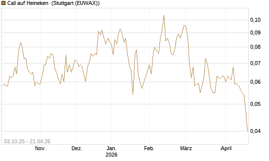 Call auf Heineken [Morgan Stanley & Co. Int. plc] Chart